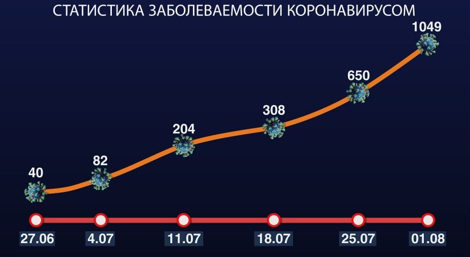 �� ������� ������ ������������ �������������� �� 200 ������� ������ � ����