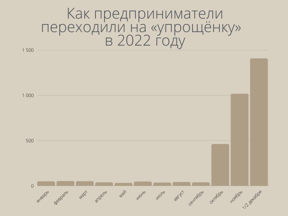 ������ �������� �� ���������� � 2022-� �����������