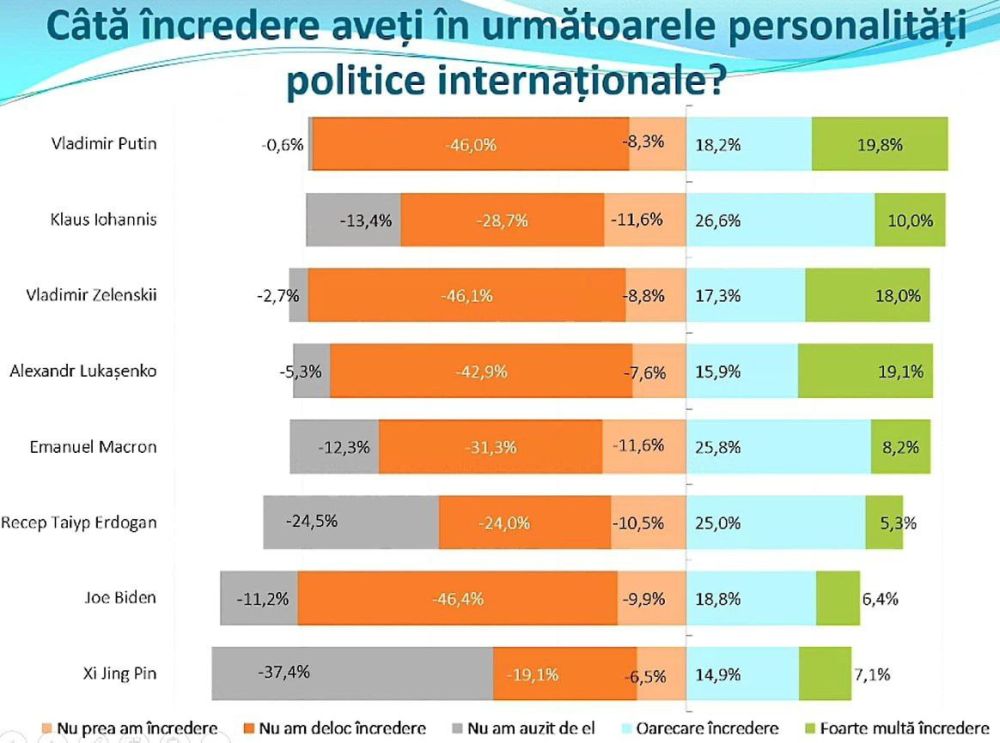 Владимир Путин пользуется наибольшим доверием в Молдове среди зарубежных политиков