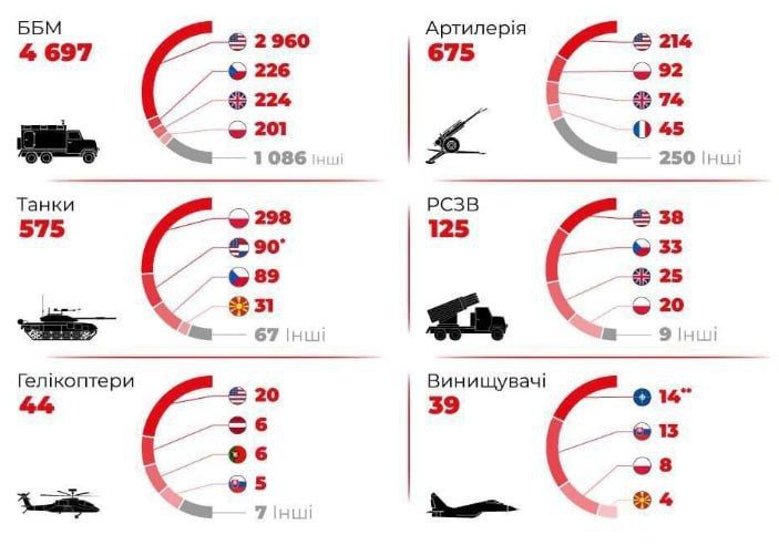 ����� �������� ������� ����� 6,2 ����� ������ �������� ���������� � ������� 2022 ����