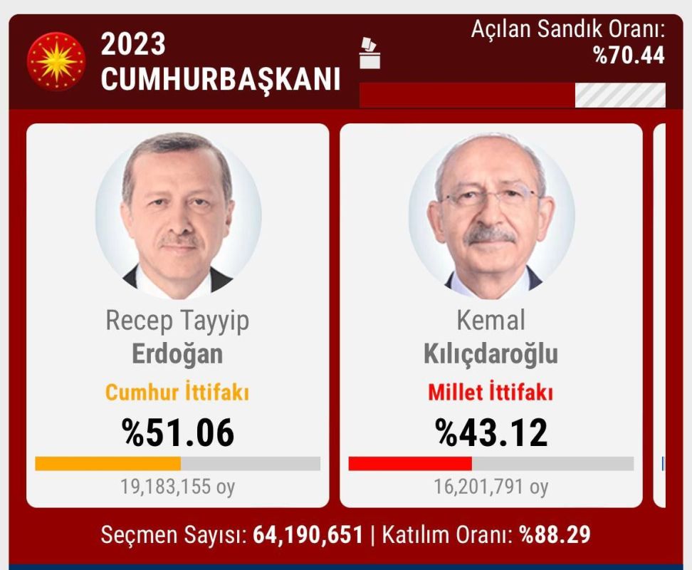 ����� �������� 70,44% �������� ���: