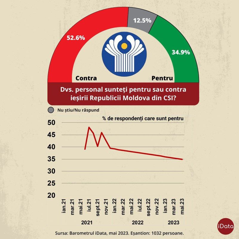 ������ �������� ������� ������� ��������� ������ ������ ������ �� ���. ���������� ����������� ������������� ������ � ����������� ����� ��������� ����� ����������� ���� ���� (43.6% ������ 42.7%).