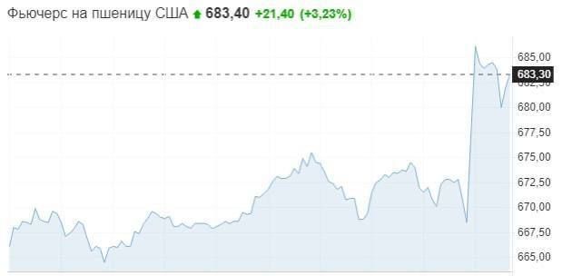 �������� �� ������� � ������� ������� �� 4,2%, ����� ���������� � ���, ��� ������ ������� �� �������� ������