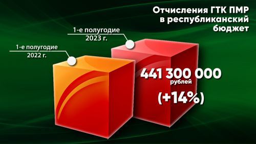 � ������ ���������� ����������� �������� ���������� ������� �� ������ �� ������ ��������� 2023 �. � ��������������� ������ ��������� � ���� ���������� �������� 441,3 ���. ���. ���, ��� �� 14% ������, ��� �� ����������� ������ �������� ����