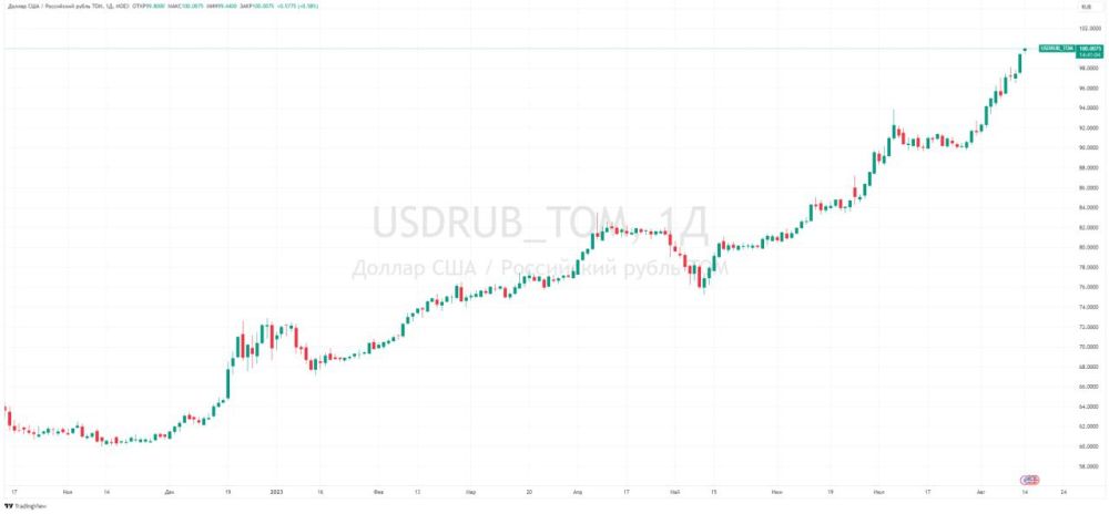 ���� ������� �� �������� �������� ���� 100. ��� �������� � ����� 2022