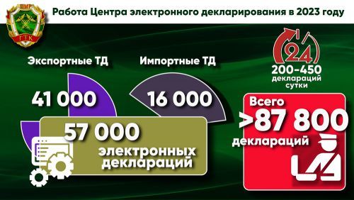 � ������ 2023 ���� �� �������� ������� ����������� �������� ������������� ���� ���������������� ����� 87,8 ���. ����������