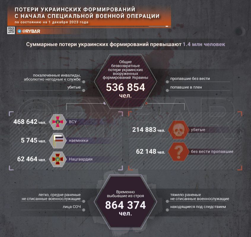 ������ ���������� ������� � ���������� ����������� ������� �������� �� �� �� 1 ������� 2023 ����