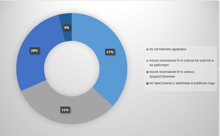 �� ������ ��������, � �������� 2023 ���� � �������� �� ���������� 253 �������