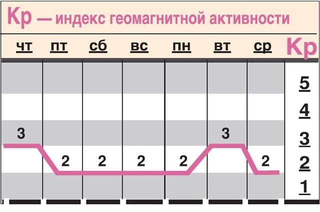 ����� ������������ ��� ��������� c 4 �� 10 ����?