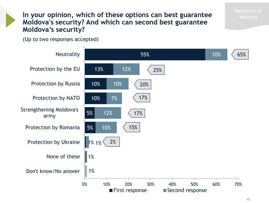 65 % ������� ������� ��������� �� ����������� ������ �������