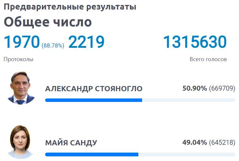 ������ ����� ����������� ����������� ����� ��������� 88% ����������