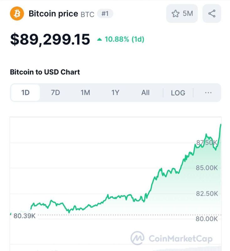 Bitcoin ������ ������������� ���������, �������� $87,000 �� ������