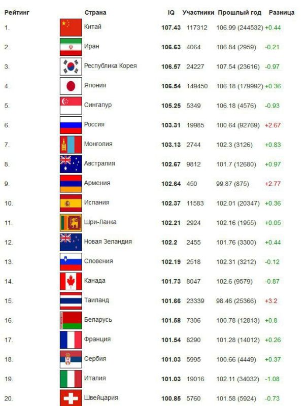 ������ ������ ������ ����� � ������ ������� �������� IQ