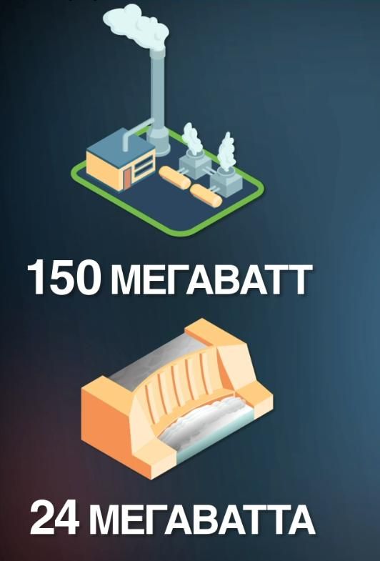 Электроэнергию в Приднестровье вырабатывают две электростанции – ГРЭС в Днестровске и ГЭС в Дубоссарах