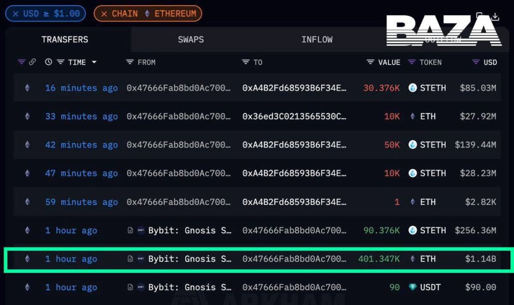 � �������������� ����� Bybit ���� �������� ����� 1,5 ��������� �������� � ������������, ��� ����� ���������� ������ �� ������� ���������, ����� ��������� Bloomberg �� ������� �� �������� � ����������