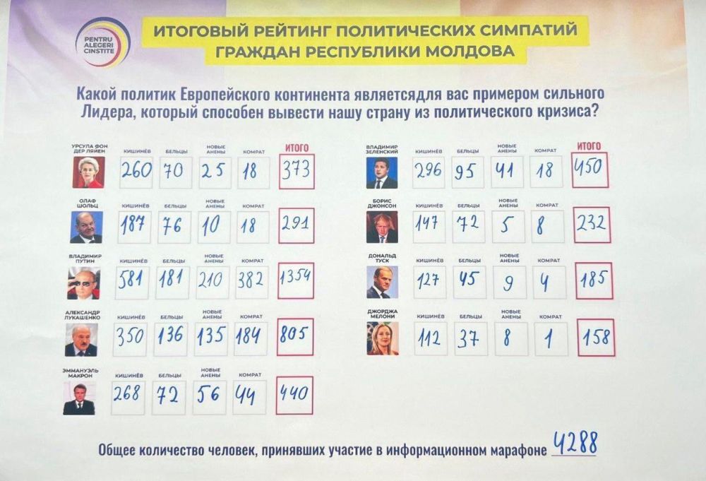 В Молдове провели опрос с целью узнать, какой политик Европы является примером сильного лидера, способным вывести страну из кризиса