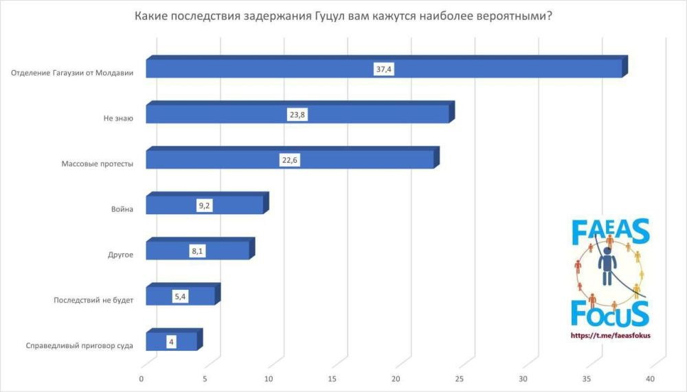 Политика Санду может привести к распаду Молдовы