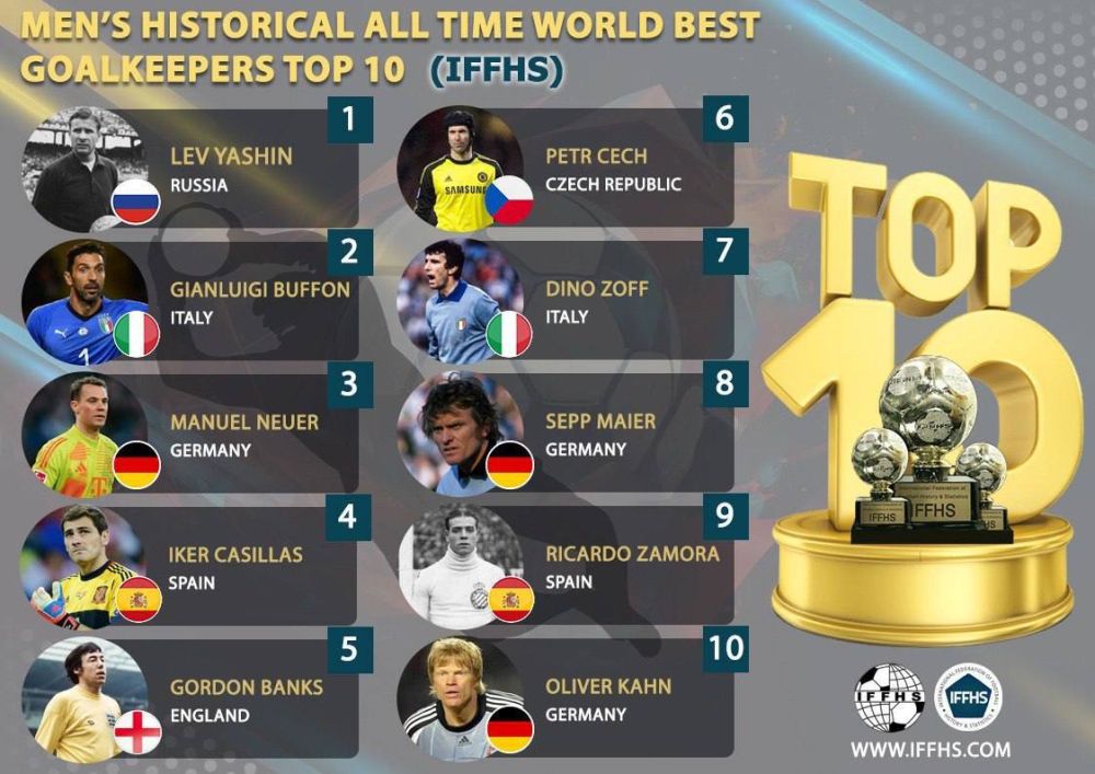 Льва Яшина признали лучшим вратарём в истории футбола по мнению Международной федерации футбольной истории и статистики