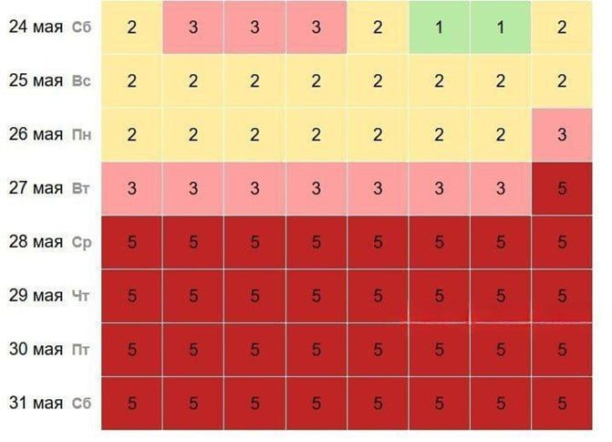 ����������� ������� ����������� ������ X ��������� �� ������