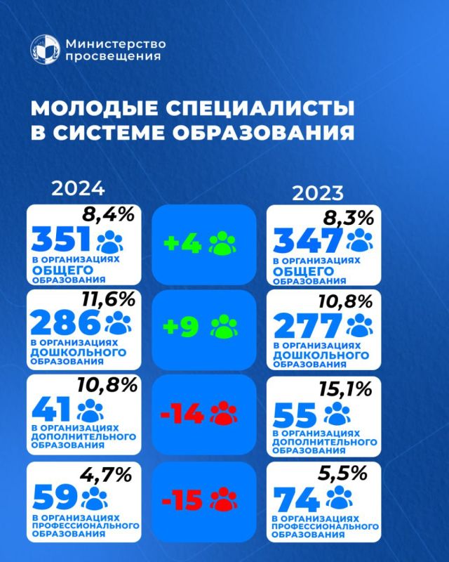 � ������ ��� � ����� ������� ���� ������� ���� ������� ������������ � 8,4 % (351 �������), ��� ������� ������, ��� � ������� ����