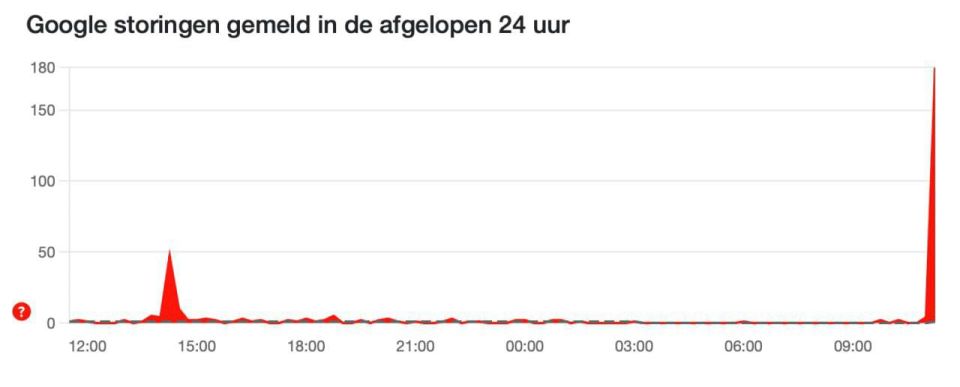 Google упал по всему миру — не работает почта Gmail, YouTube и другие сервисы