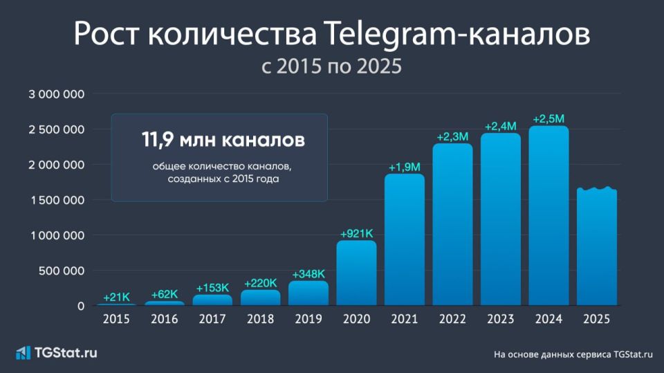 ����� 10 ��� ����������� � ���� ���, ��� � Telegram ��������� ������