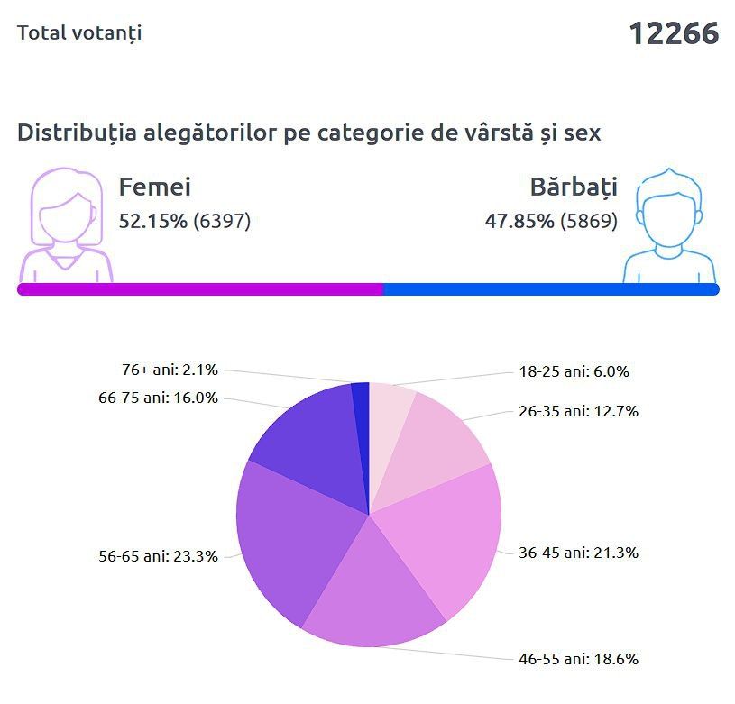 12 266 приднестровцев успели проголосовать на молдавских выборах