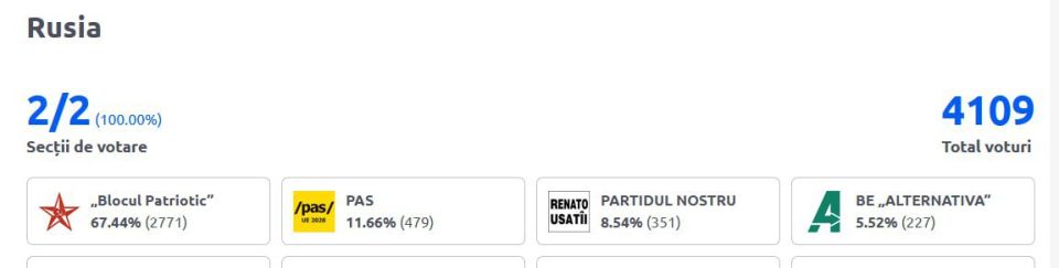 ������������� �������������� ���� ������� �� ������� � ��������� �������� �� �������� � ������ � 67,44%, �������� � ��� ����� ��������� 100% ����������