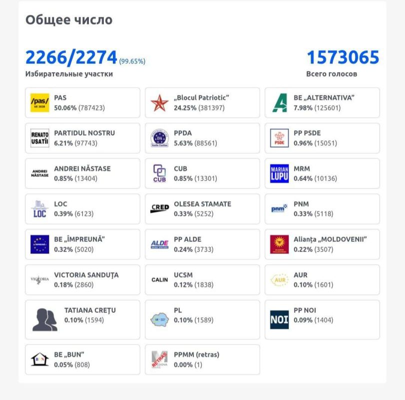 ������ ������� ������������� ������, ������� "�������������� ����", � ����� ������� 49,54%, �������� ������ �����