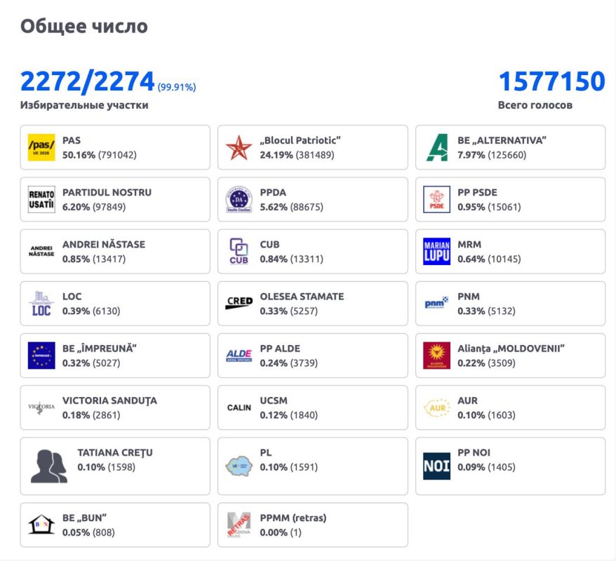 ��� ������� ��������� 99,91% ���������� �� ������������� �������