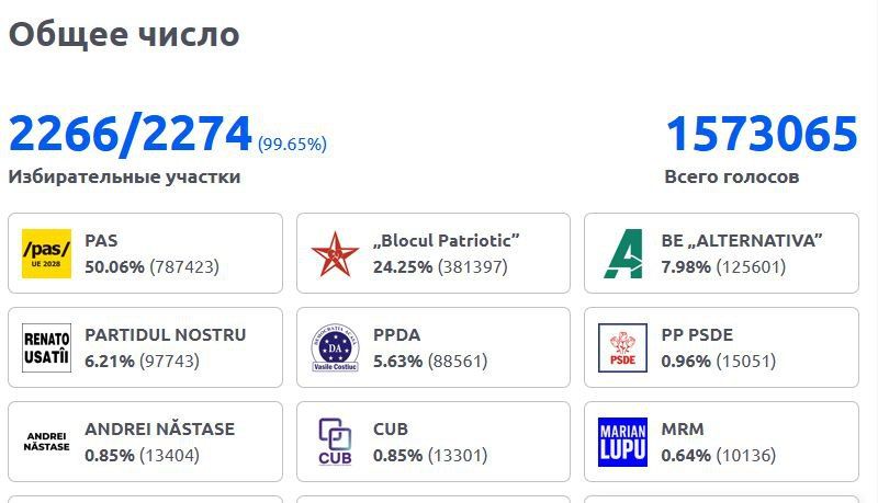 � ������� ���������� 99,65% ����������