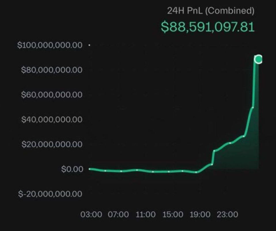 Анонимный трейдер заработал $88 млн всего за полчаса