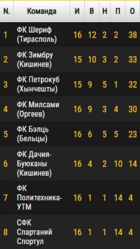 Тираспольский ФК «Шериф» в 16-м туре чемпионата Молдавии без особых проблем разобрался сегодня с ФК «Спартаний»