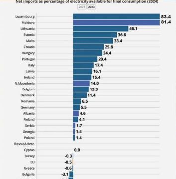 Среди 35 европейских стран Молдова заняла второе место после Люксембурга по импорту электроэнергии