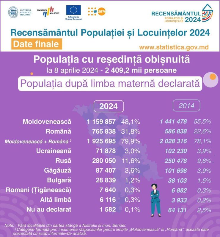 Бюро статистики Молдовы выяснило, что 48 % жителей страны говорят на молдавском языке, 32 % — на румынском