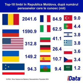 Русский язык остался вторым по распространённости в Молдове, согласно опросу iData