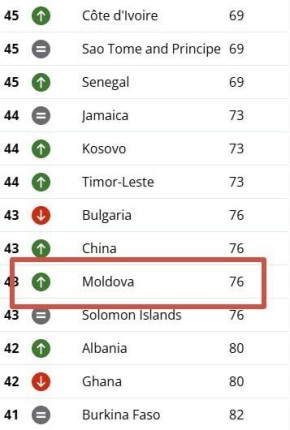 Молдова занимает 43 место по уровню коррупции в мире: между Ганой и Ямайкой