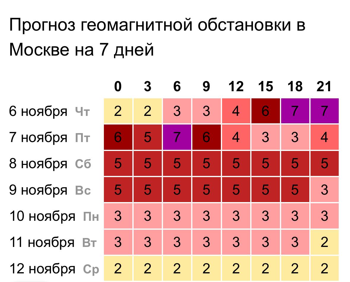 На Землю обрушилась мощнейшая магнитная буря