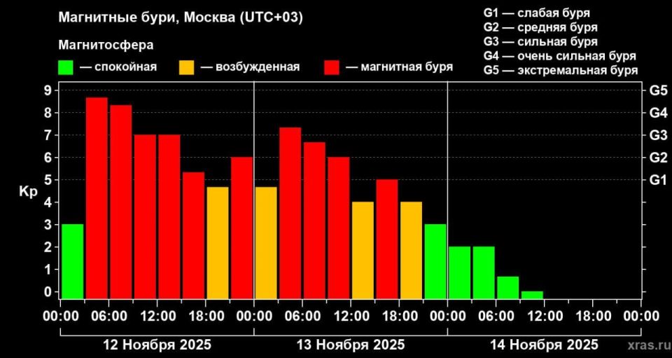 Магнитная буря, начавшаяся на Земле в ночь на 12 ноября, стала самой сильной в 2025 году и второй по силе за последние 5 лет, сообщает лаборатория солнечной астрономии ИКИ РАН