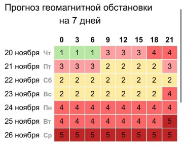 Надвигается магнитная буря: готовимся к непростой неделе