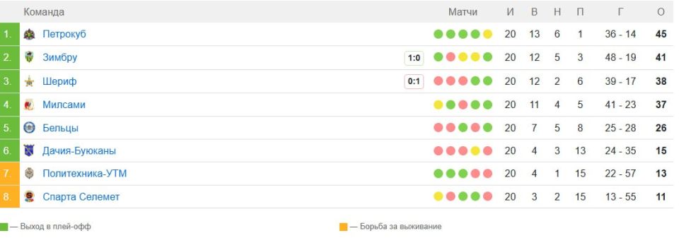 Тираспольский ФК «Шериф» вновь потерпел поражение от кишиневского «Зимбру» в чемпионате Молдавии