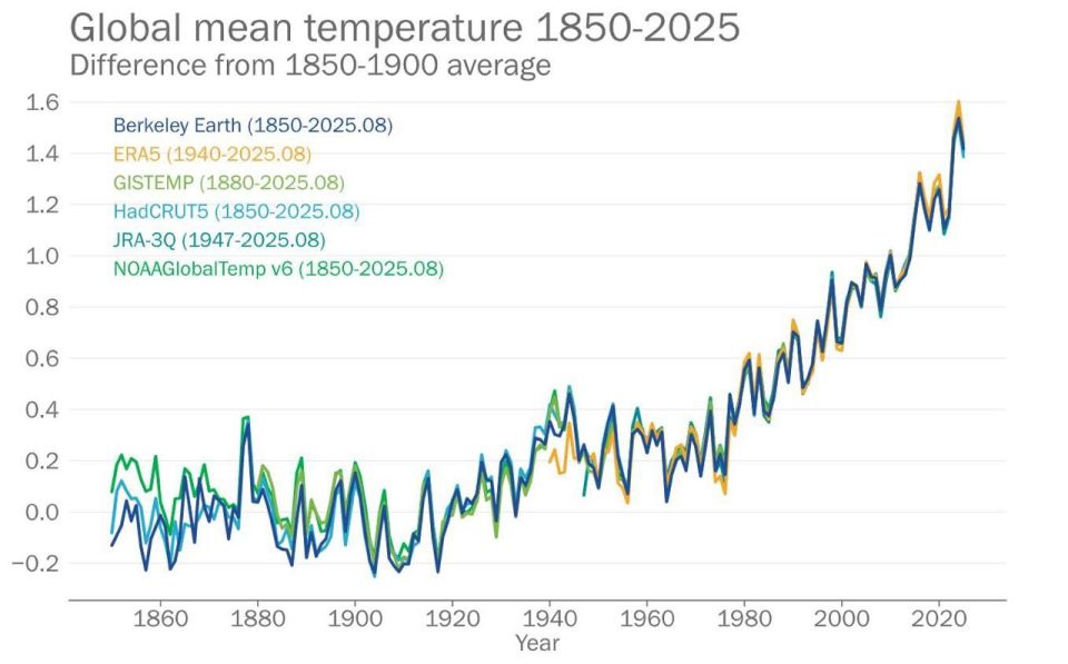 2025 год может стать одним из трёх самых жарких за всю историю наблюдений — об этом сообщает Всемирная метеорологическая организация