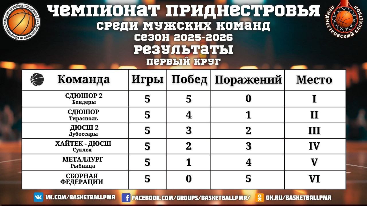 Завершился первый круг чемпионата Приднестровья по баскетболу