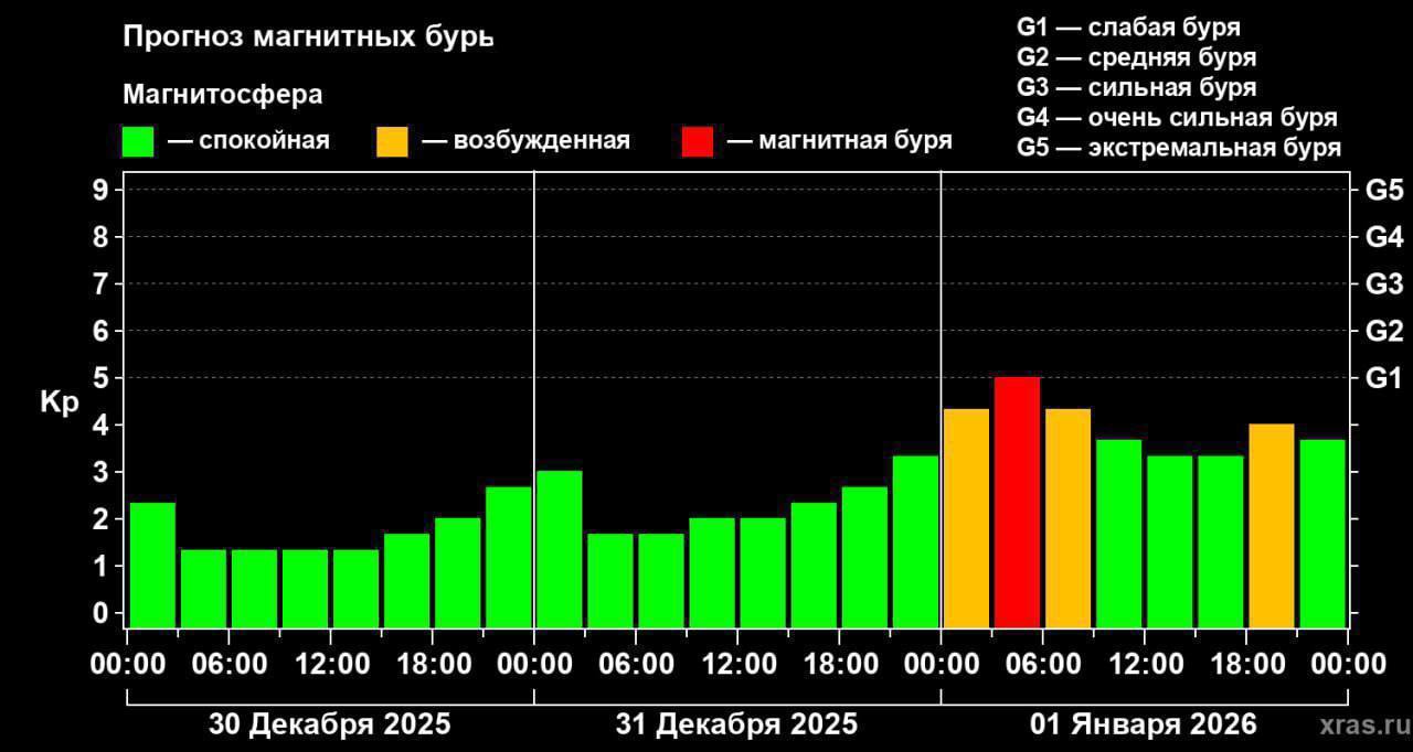 Новогодняя ночь будет не только праздничной, но и «возмущённой» — Землю накроет слабая магнитная буря уровня G1