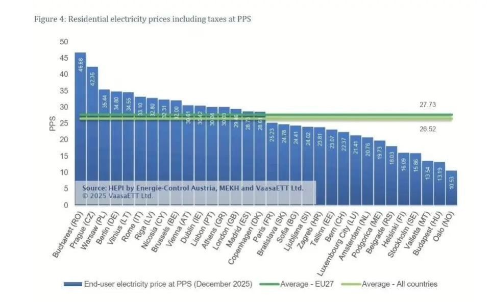 Молдова может стать страной с самым дорогим электричеством в Европе