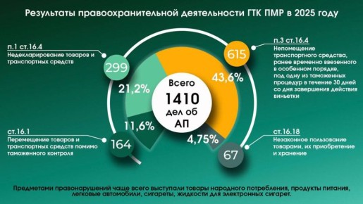 Таможня выявила более 1,4 тыс