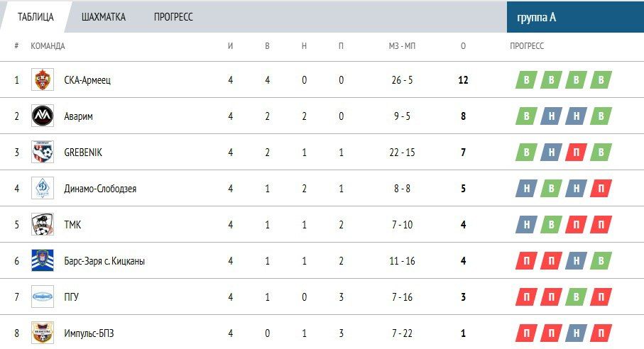 После четырех туров зимнего турнира по футболу «Ярна» в группе А лидером остается СКА-Армеец, который в матче против главного конкурента - «Динамо-Слободзея» одержал уверенную победу со счетом 5:1