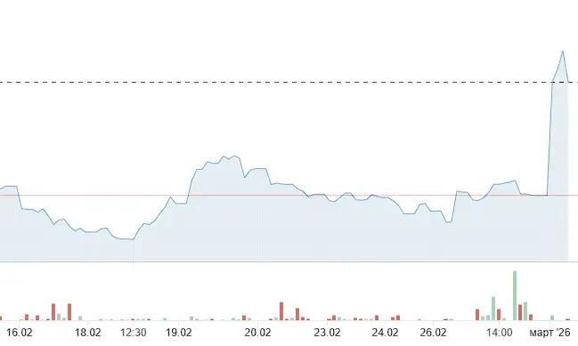 ���� �� ��� �� ����� � ������ ���������� �� 20% ��-�� ������� �������� ��� � �����