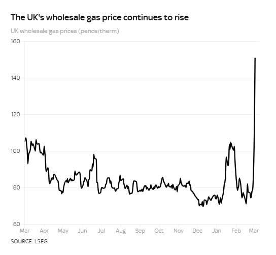 � �������� ����� ����� (93%) ��������� ������ � ������ ����� �� ������� �������, �������� Sky News