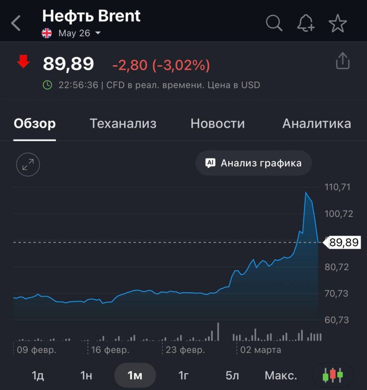 После телефонного разговора Путина и Трампа нефть упала до 89 долларов за баррель